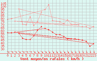 Courbe de la force du vent pour Brignogan (29)