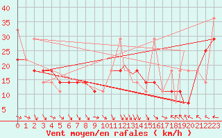 Courbe de la force du vent pour Hasvik