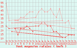 Courbe de la force du vent pour Marknesse Aws