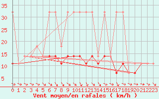 Courbe de la force du vent pour Wielun