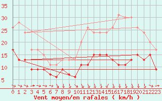 Courbe de la force du vent pour Cognac (16)