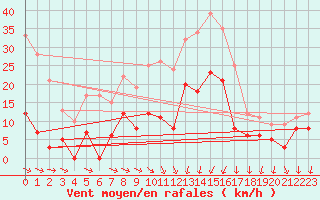 Courbe de la force du vent pour Metz (57)