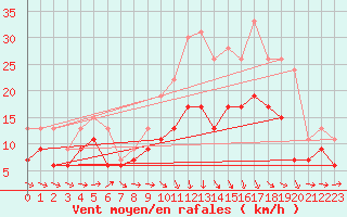 Courbe de la force du vent pour Beauvais (60)