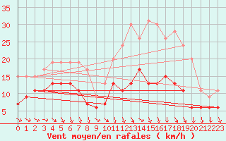 Courbe de la force du vent pour Limoges (87)