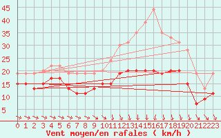 Courbe de la force du vent pour Troyes (10)