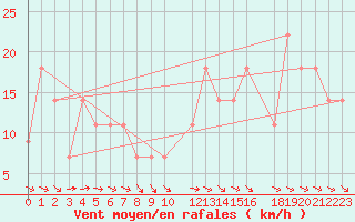 Courbe de la force du vent pour Beja