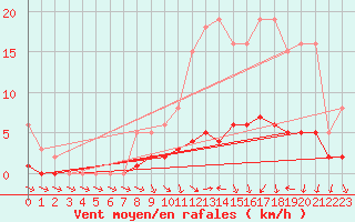 Courbe de la force du vent pour Coulommes-et-Marqueny (08)