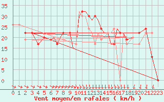 Courbe de la force du vent pour Salamanca / Matacan