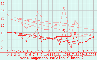 Courbe de la force du vent pour Langres (52) 