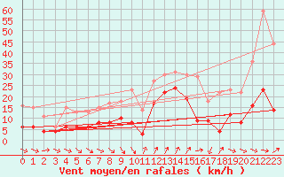 Courbe de la force du vent pour Cap Camarat (83)