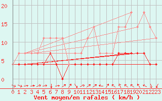 Courbe de la force du vent pour Maceio