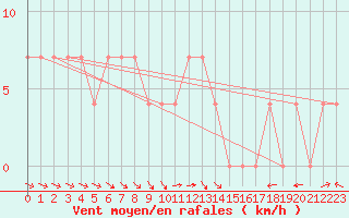 Courbe de la force du vent pour Veliko Gradiste