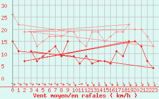 Courbe de la force du vent pour Pau (64)