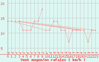 Courbe de la force du vent pour Katajaluoto