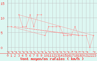 Courbe de la force du vent pour Wien Mariabrunn
