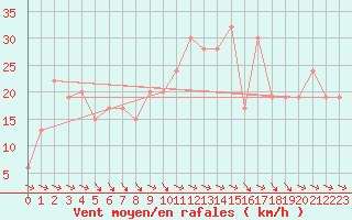 Courbe de la force du vent pour Wando