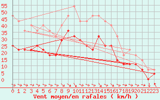 Courbe de la force du vent pour Brasov