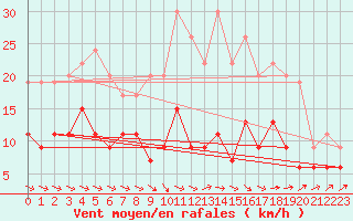 Courbe de la force du vent pour Langres (52) 