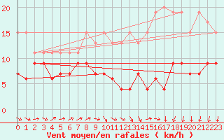 Courbe de la force du vent pour Evreux (27)