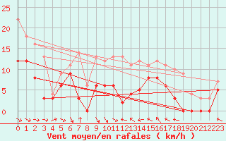 Courbe de la force du vent pour Charleville-Mzires (08)