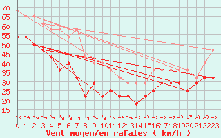 Courbe de la force du vent pour Maseskar