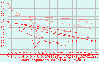 Courbe de la force du vent pour Envalira (And)