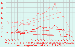 Courbe de la force du vent pour Montauban (82)