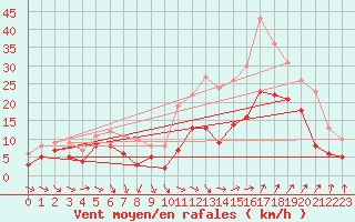 Courbe de la force du vent pour Istres (13)