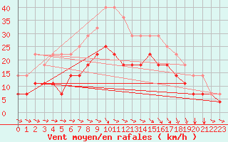 Courbe de la force du vent pour Arvidsjaur