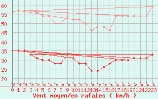 Courbe de la force du vent pour Boulogne (62)