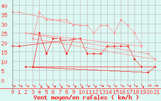 Courbe de la force du vent pour Agard