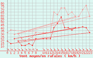 Courbe de la force du vent pour Sierra de Alfabia