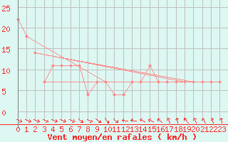 Courbe de la force du vent pour Wien / Hohe Warte