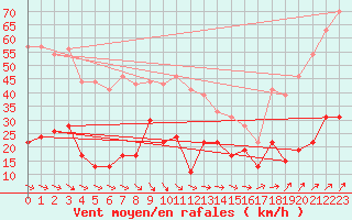 Courbe de la force du vent pour Cap de la Hve (76)