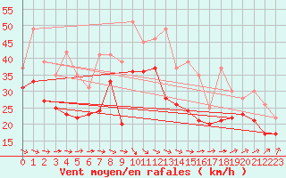 Courbe de la force du vent pour Bremerhaven