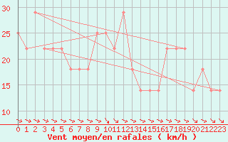 Courbe de la force du vent pour Retz