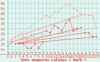 Courbe de la force du vent pour Istres (13)