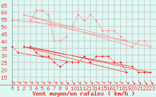 Courbe de la force du vent pour Semenicului Mountain Range