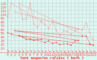 Courbe de la force du vent pour Monte Generoso