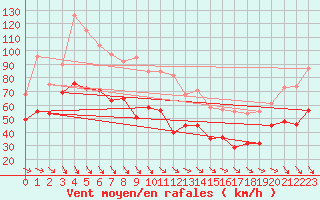 Courbe de la force du vent pour Mont-Aigoual (30)