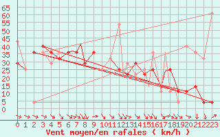 Courbe de la force du vent pour Rost Flyplass