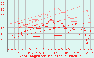 Courbe de la force du vent pour Col Agnel - Nivose (05)