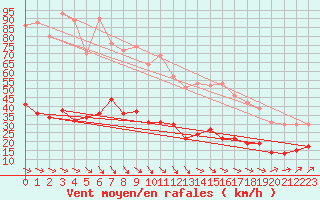 Courbe de la force du vent pour Ile d