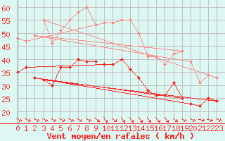 Courbe de la force du vent pour Cap Gris-Nez (62)