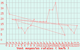 Courbe de la force du vent pour Decimomannu