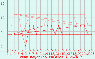 Courbe de la force du vent pour Diepenbeek (Be)