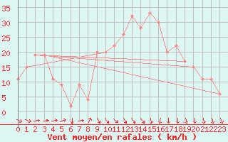 Courbe de la force du vent pour Bizerte
