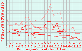 Courbe de la force du vent pour Roros