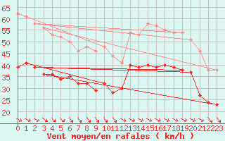 Courbe de la force du vent pour La Rochelle - Aerodrome (17)