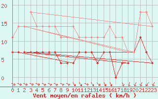 Courbe de la force du vent pour Pajala